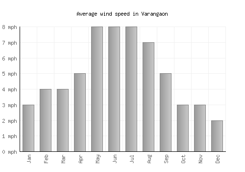Varangaon average winspeed by month (mph)