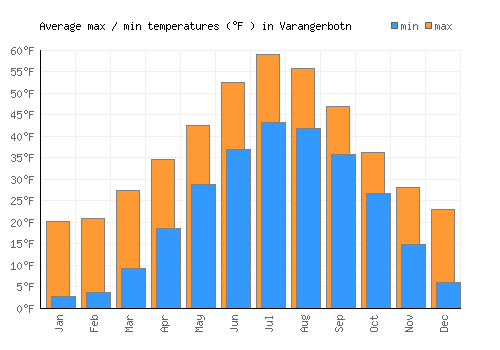 Varangerbotn average minimum / maximum temperatures (Fahrenheit)