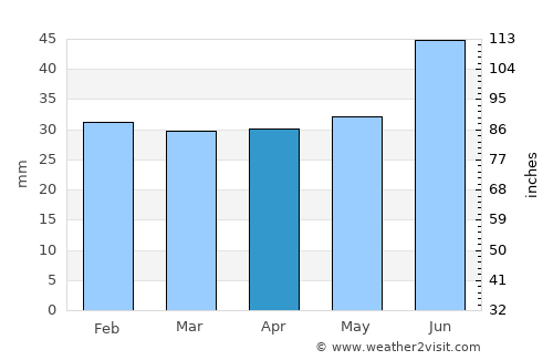 Varangerbotn average rain in April