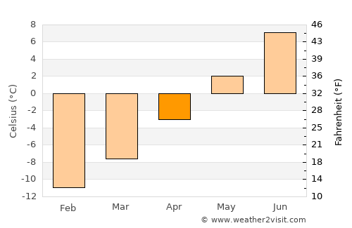 Varangerbotn average temperature in April