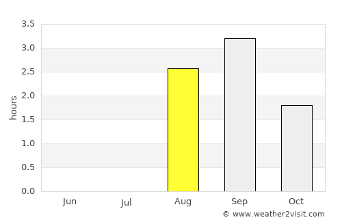 Varangerbotn average rain in August