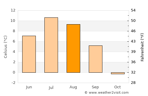 Varangerbotn average temperature in August