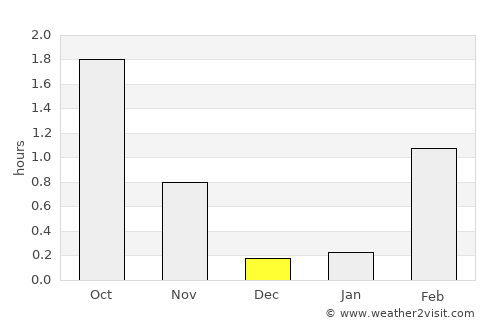 Varangerbotn average rain in December