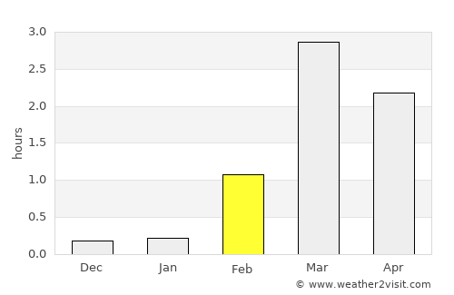 Varangerbotn average rain in February