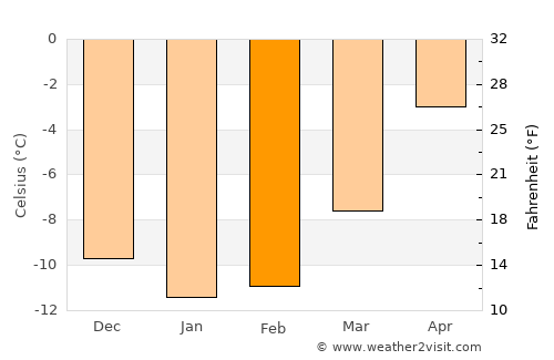 Varangerbotn average temperature in February