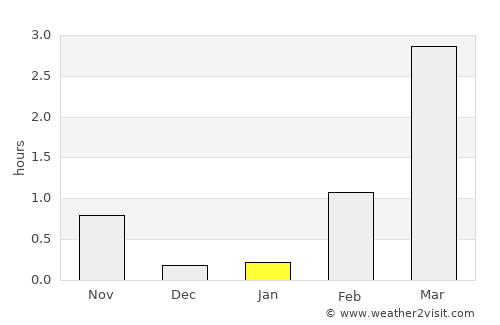Varangerbotn average rain in January