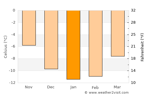Varangerbotn average temperature in January