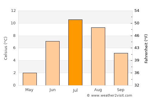 Varangerbotn average temperature in July