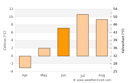 Varangerbotn average temperature in June