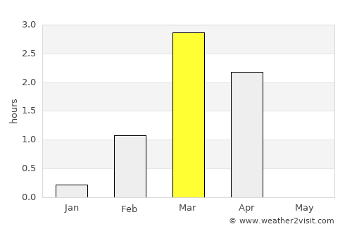 Varangerbotn average rain in March