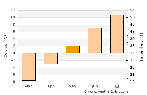 Varangerbotn average temperature in May