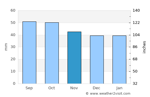 Varangerbotn average rain in November