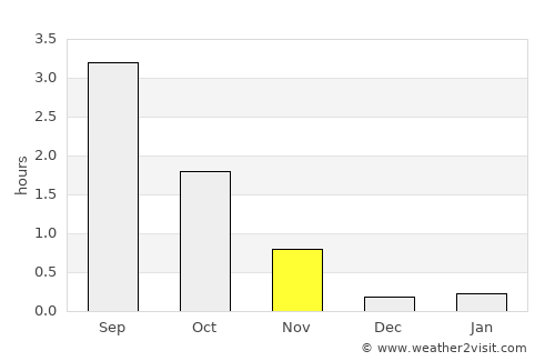 Varangerbotn average rain in November