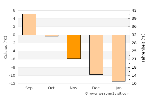 Varangerbotn average temperature in November