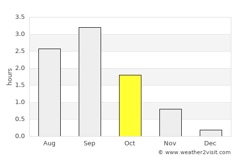 Varangerbotn average rain in October