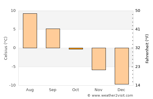 Varangerbotn average temperature in October