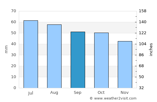 Varangerbotn average rain in September