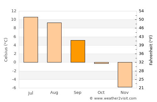 Varangerbotn average temperature in September
