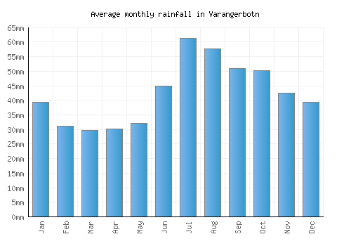 Varangerbotn monthly rainfall chart (mm)