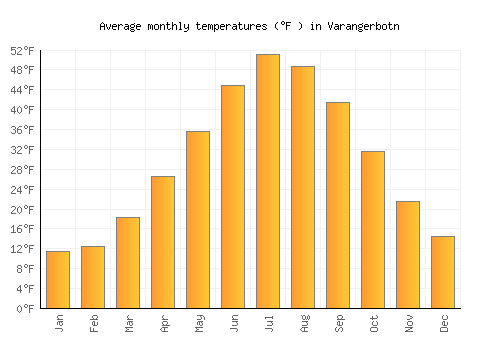 Varangerbotn average temperature chart (Fahrenheit)