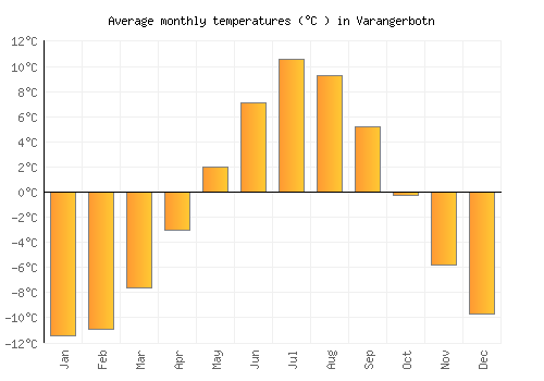 Varangerbotn average temperature chart (Celsius)