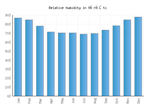 Vărăşti relative humidity averages