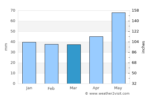 Vărăşti average rain in March