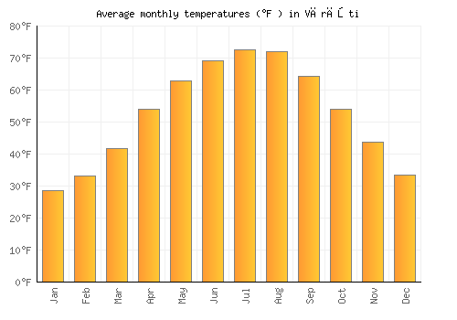 Vărăşti average temperature chart (Fahrenheit)