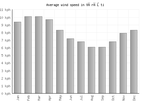 Vărăşti average winspeed by month (km/h)