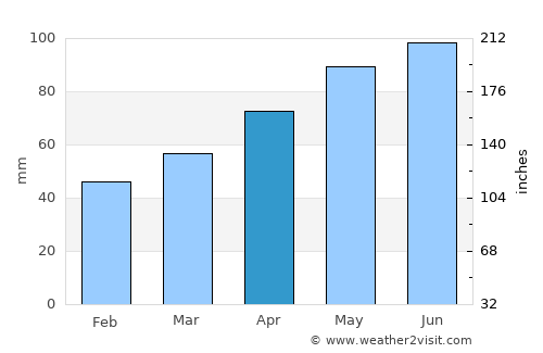 Varaždin average rain in April