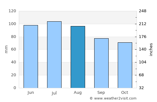 Varaždin average rain in August