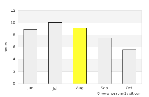 Varaždin average rain in August