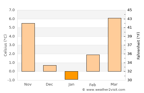 Varaždin average temperature in January
