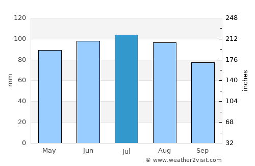 Varaždin average rain in July