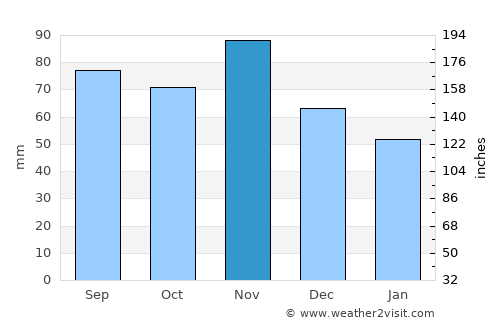 Varaždin average rain in November