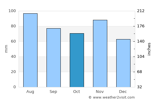Varaždin average rain in October