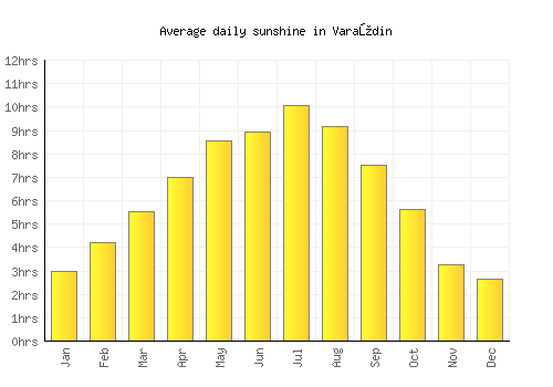Varaždin average daily sunshine chart