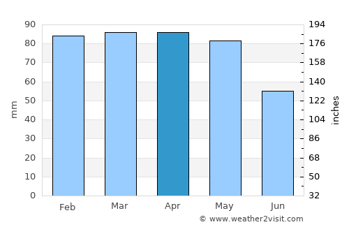 Varazze average rain in April