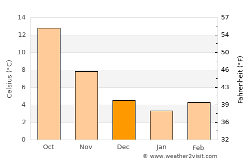 Varazze average temperature in December
