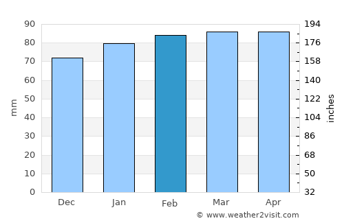 Varazze average rain in February