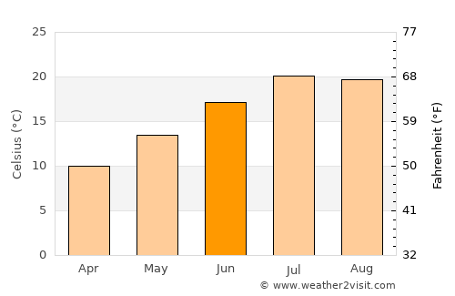 Varazze average temperature in June