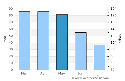 Varazze average rain in May