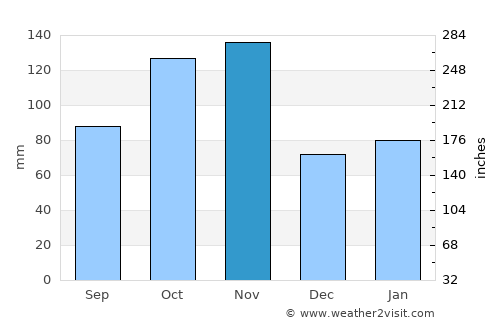 Varazze average rain in November