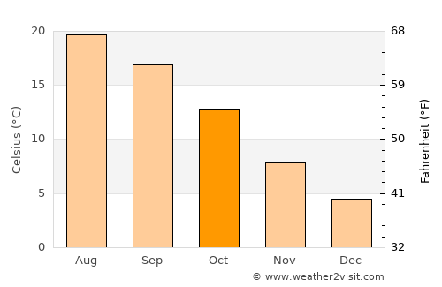 Varazze average temperature in October