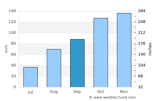 Varazze average rain in September