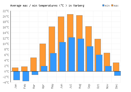 Varberg average minimum / maximum temperatures (Celsius)