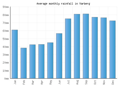 Varberg monthly rainfall chart (mm)