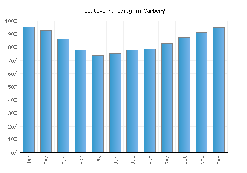 Varberg relative humidity averages