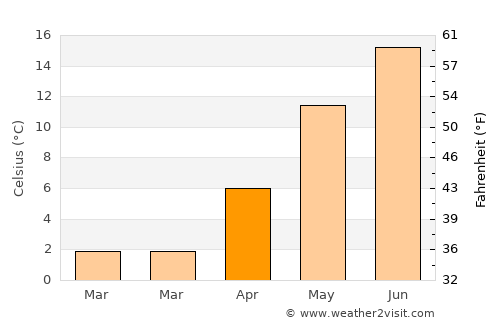 Varberg average temperature in April