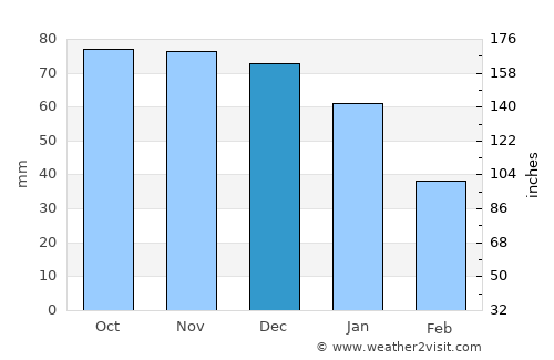 Varberg average rain in December